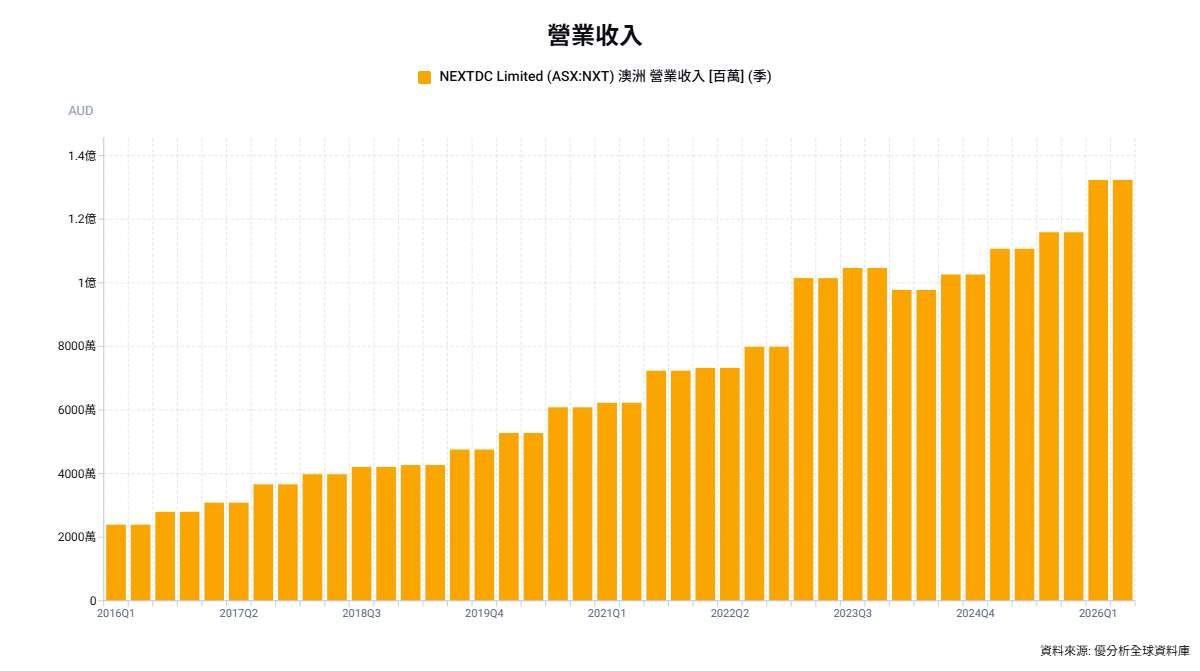 NEXTDC墨爾本資料中心供電延遲　停牌評估2027財年財測