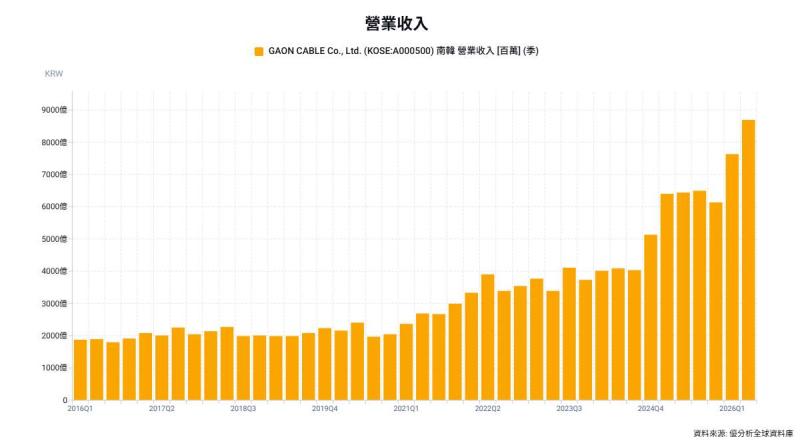 美國AI資料中心需求強勁 Gaon Cable第三季營收、獲利雙創新高