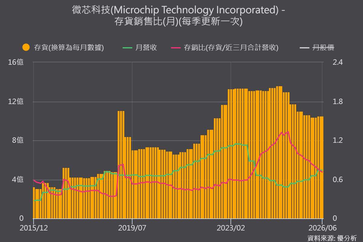 MCU庫存逐漸回到正常水準、成熟製程供給收縮 2027年仍有漲價機會