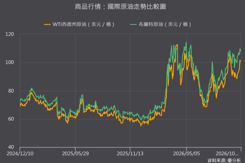 烏克蘭無人機攻擊俄羅斯石油碼頭 川普放寬柴油制裁、油市面臨供需變數