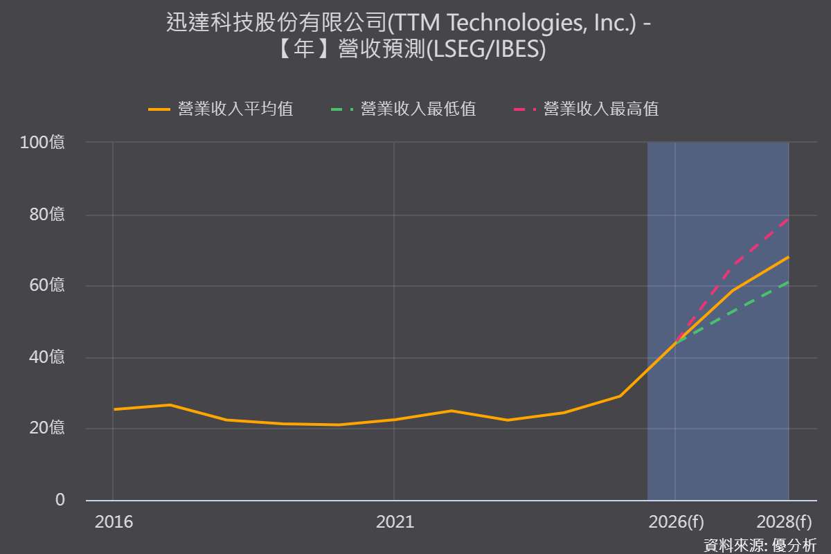PCB大廠變身國防電子巨頭？TTM接連收購電子戰、光學業務，搶攻軍工商機