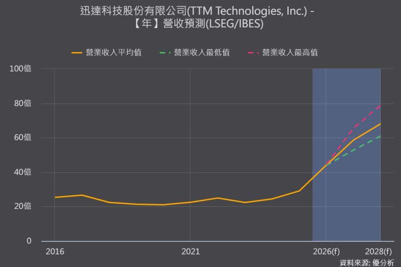 PCB大廠變身國防電子巨頭？TTM接連收購電子戰、光學業務，搶攻軍工商機