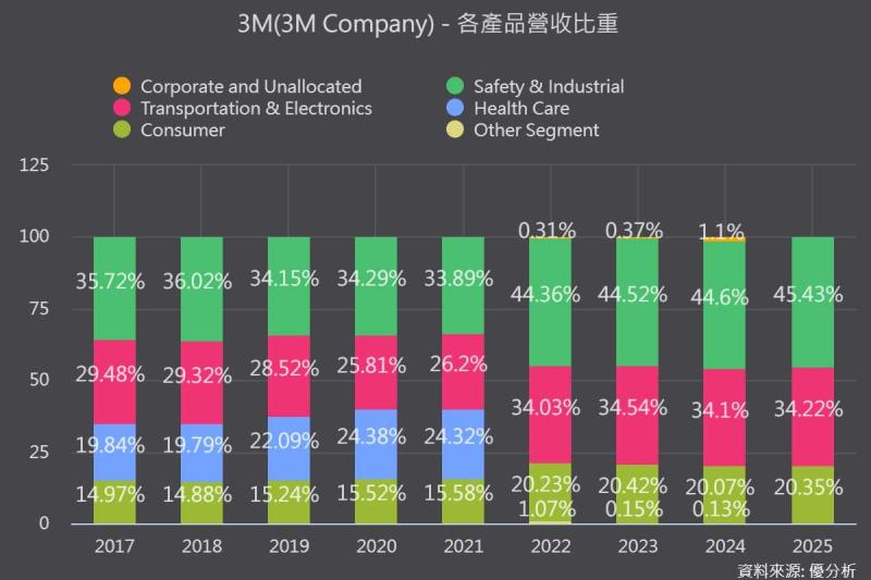 3M調升全年獲利展望！漲價與成本控管奏效，AI資料中心需求成成長動能