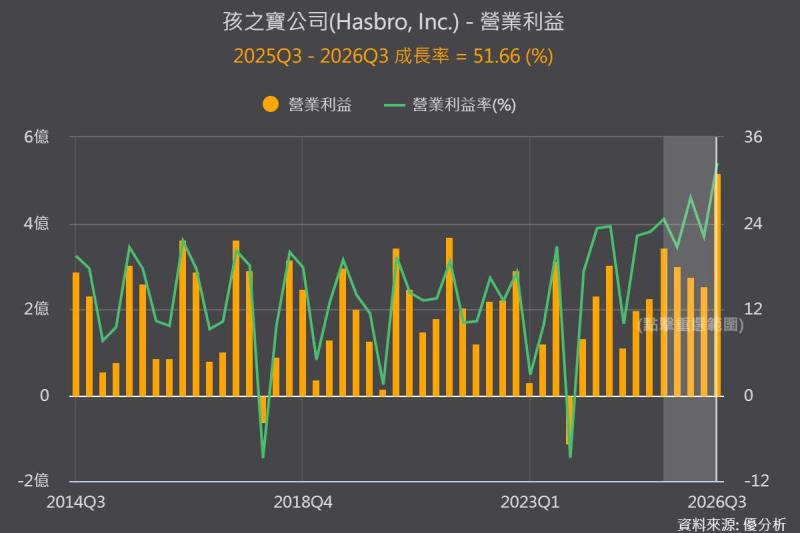 數位遊戲需求強勁！孩之寶上調全年營收展望，第三季獲利大增52%
