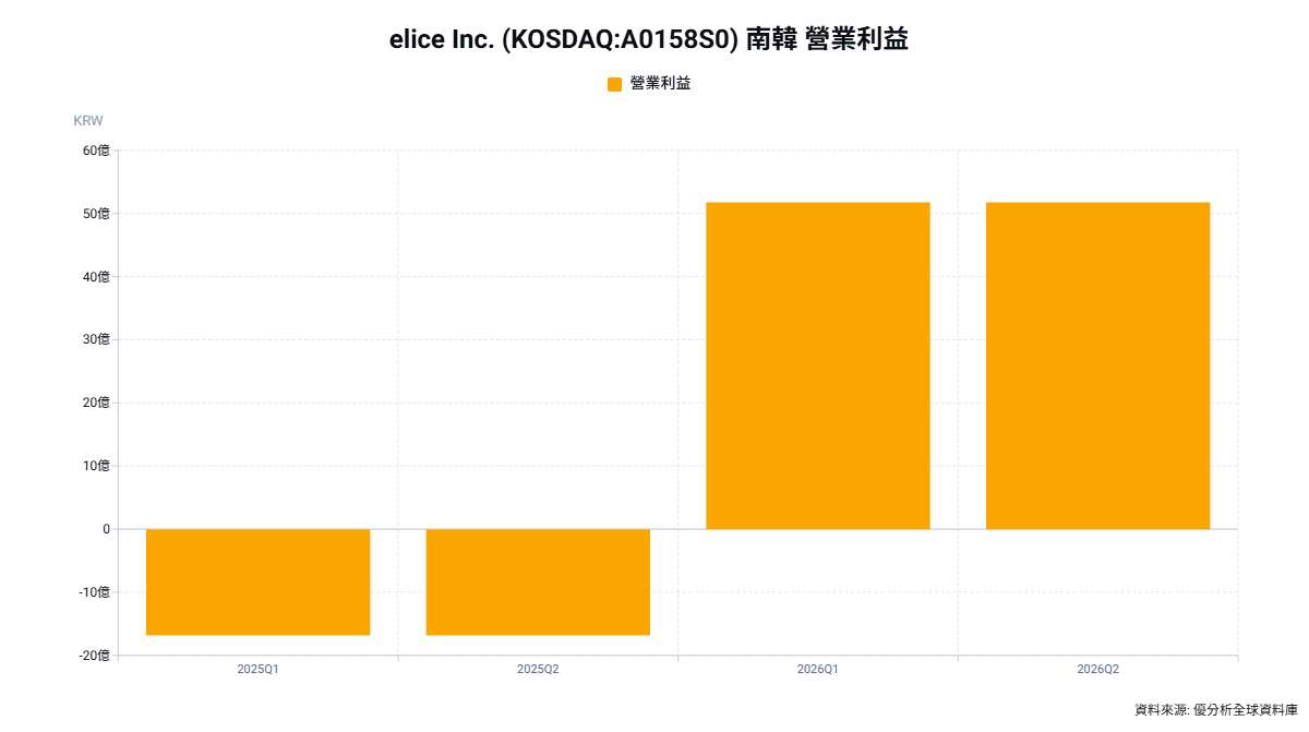 AI泡沫疑慮再起！南韓AI資料中心業者Elice掛牌首日暴跌32%
