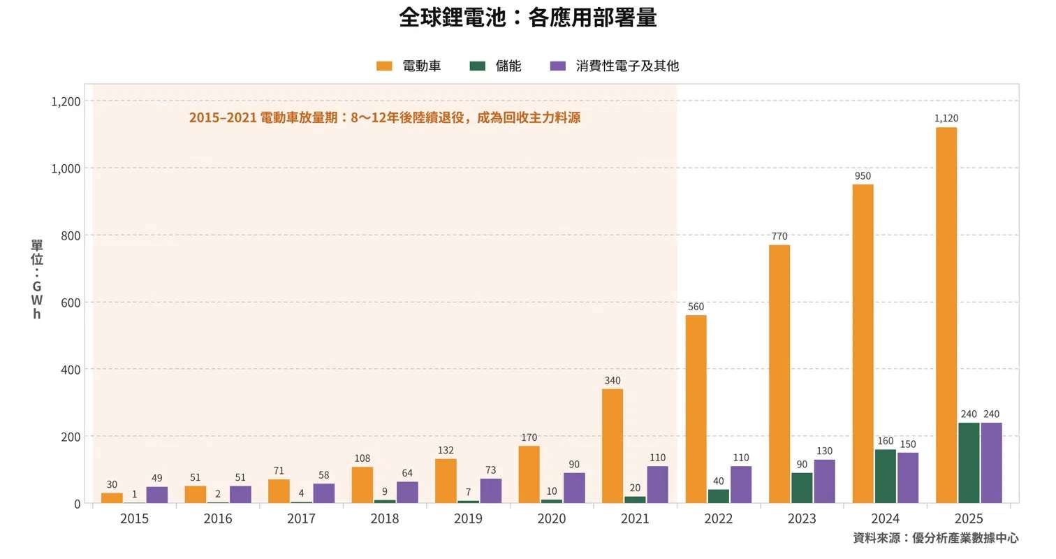 電池回收市場成長背後藏隱憂！短期產能過剩嚴重、黑粉原料供應不足成最大瓶頸