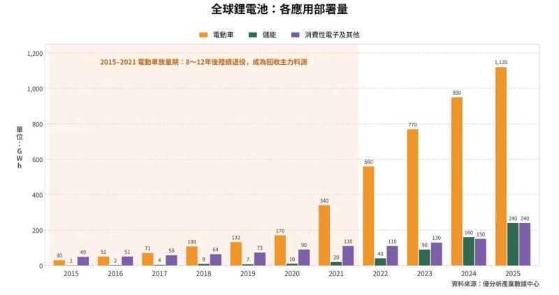 電池回收市場成長背後藏隱憂！短期產能過剩嚴重、黑粉原料供應不足成最大瓶頸