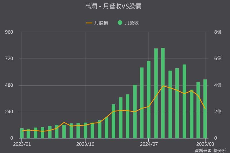 營收創新高，股價卻反轉？從半導體設備股看懂「營收週期」與「股價週期」的差別