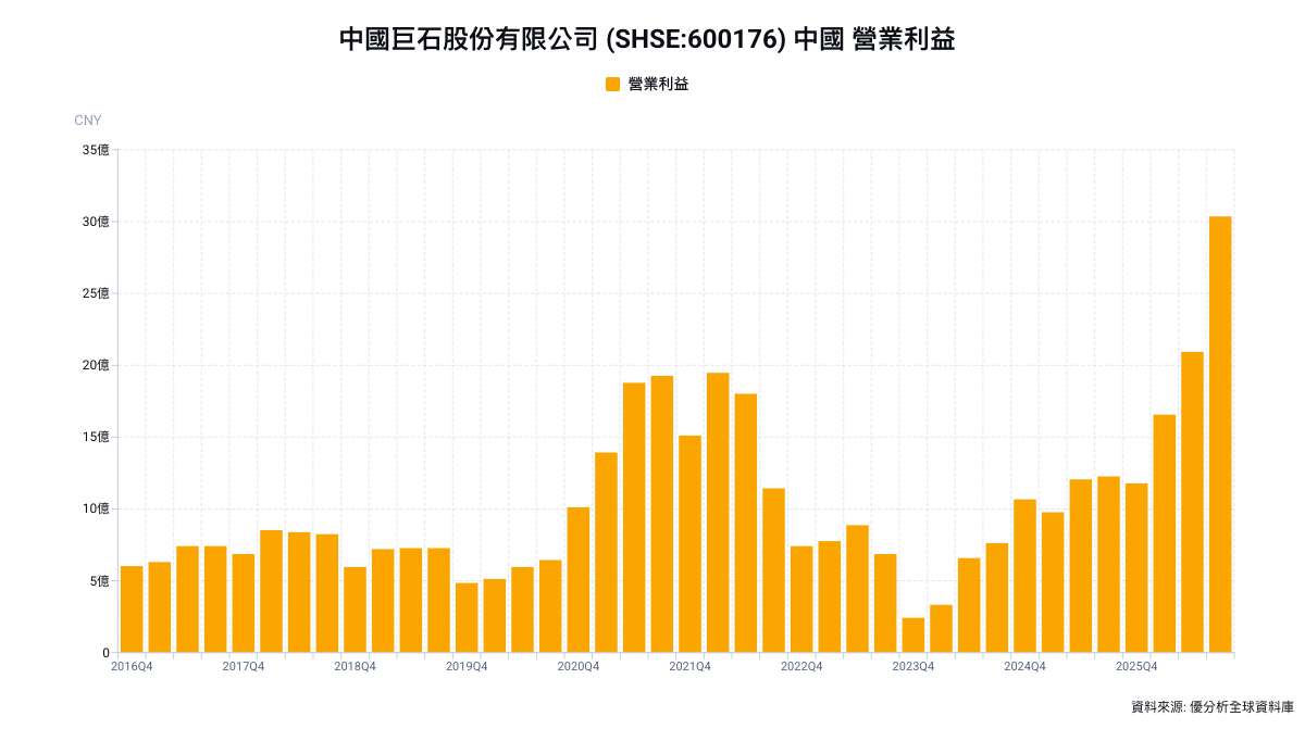 AI帶動電子布漲價！三個多月漲幅超過76% 中國巨石第三季獲利大增174%