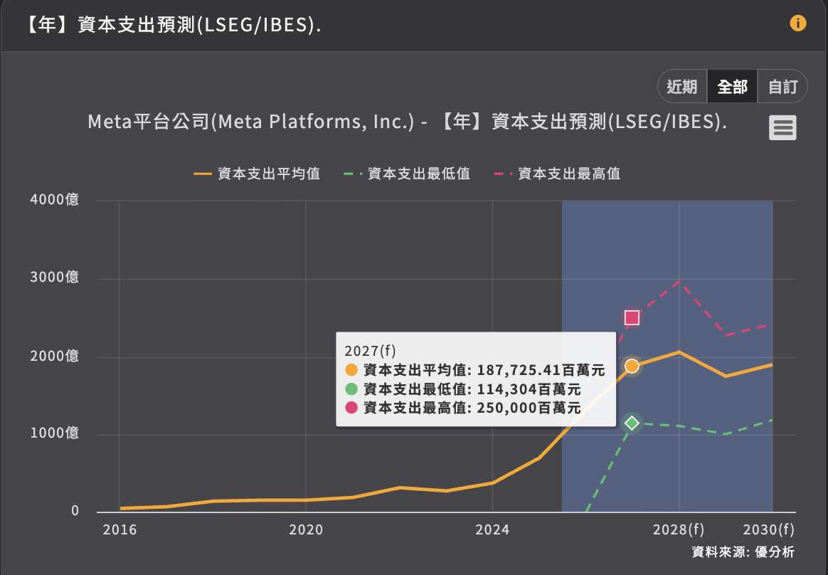 Meta財報前瞻｜去年砸錢掀科技股賣壓，今年AI支出上看2,500億美元，市場扛得住？
