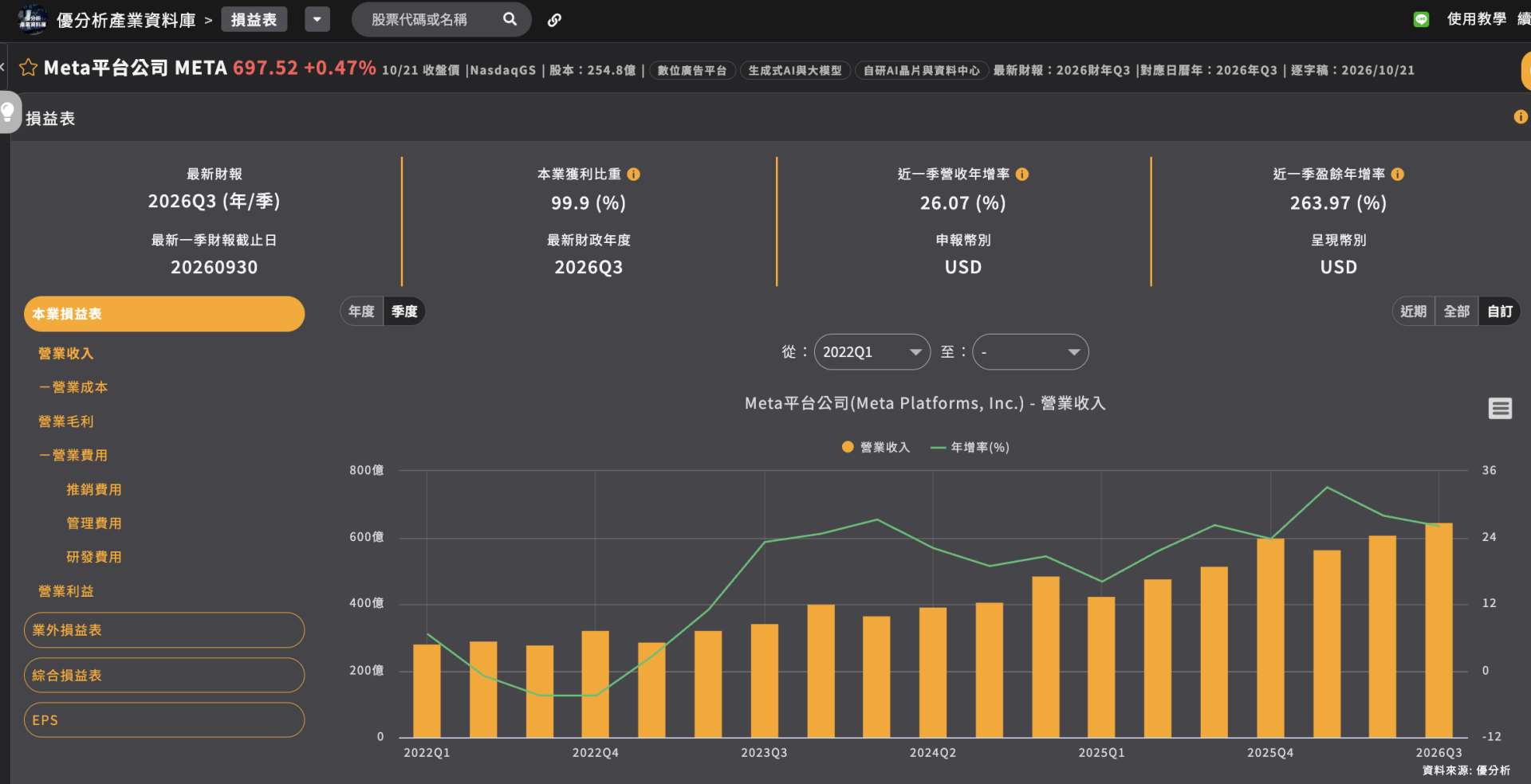 Meta上修AI資本支出至1,450億美元 Muse用戶突破千萬、明年開始貢獻營收