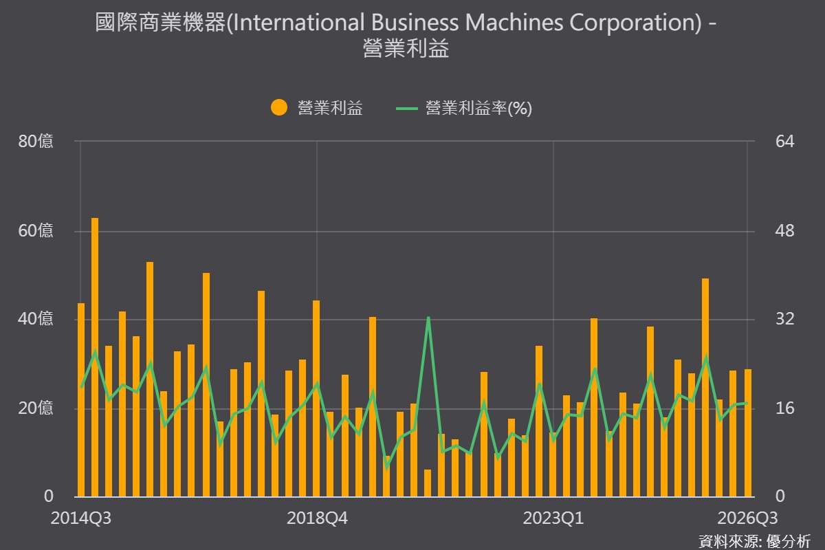 IBM軟體訂單回籠、上調成長下限！新需求能否接棒成焦點