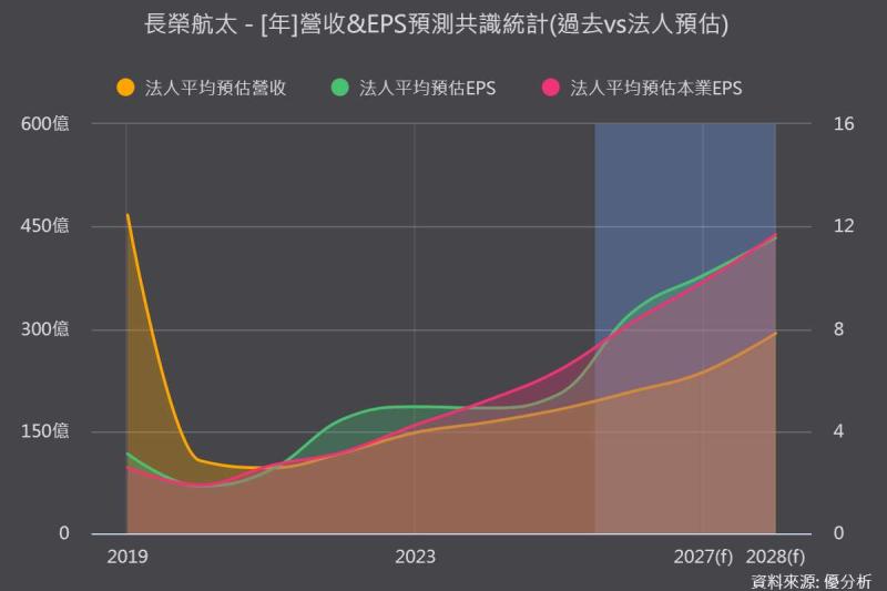 新機交不出、舊機繼續飛！長榮航太(2645)維修滿載，拚效率擴大接單