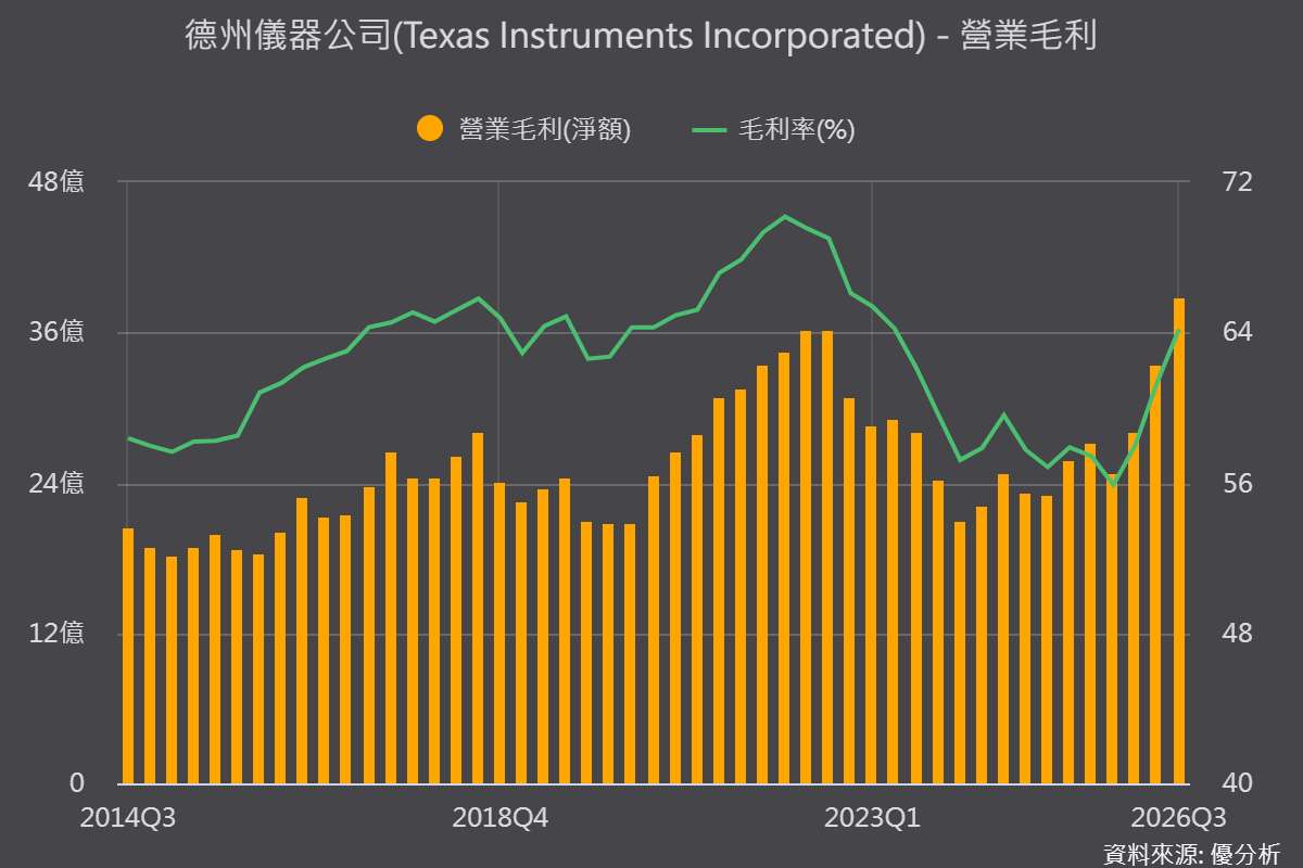 類比IC供需逐漸趨緊 德州儀器證實2027年醞釀漲價