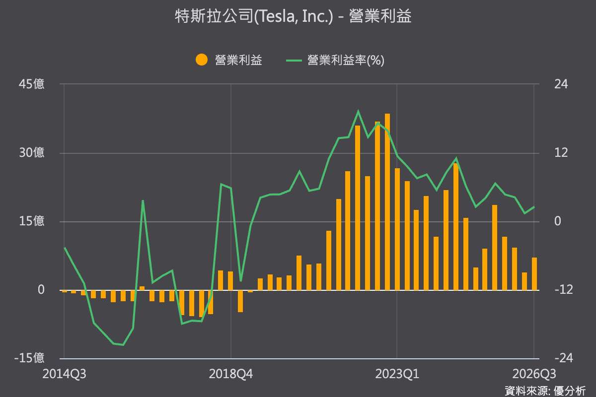 特斯拉獲利不如預期年減56% 馬斯克看好Robotaxi仍難挽股價