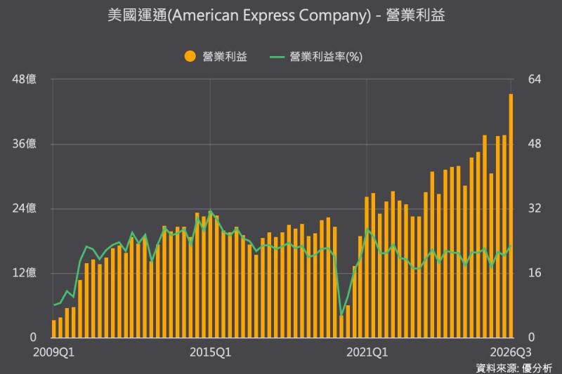 高所得客群消費續增，美國運通上修全年獲利展望