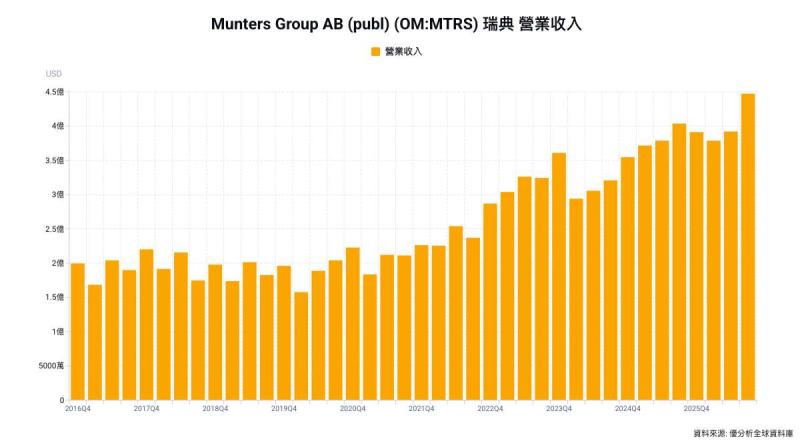 優分析・新聞裡的產業課｜訂單翻倍就會賺更多？Munters散熱業務給投資人的一堂課