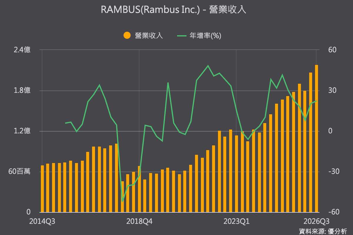 Rambus記憶體介面晶片需求增溫，第四季產品營收估年增34%