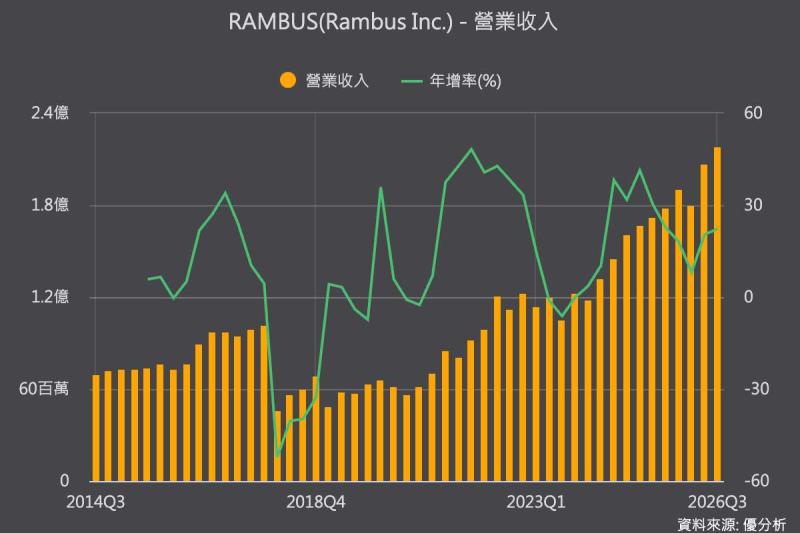 Rambus記憶體介面晶片需求增溫，第四季產品營收估年增34%