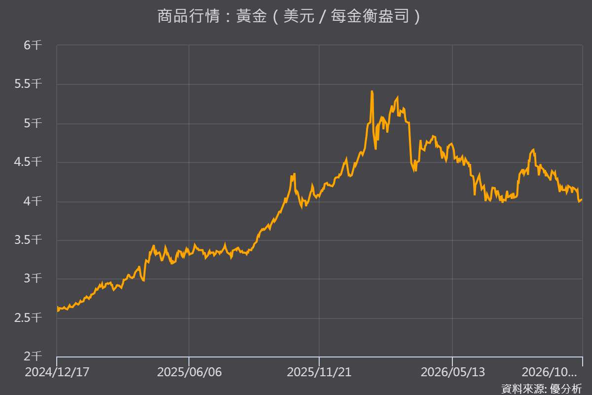 升息預期壓抑金價，4,000美元關卡拉鋸；央行買盤支撐長線展望