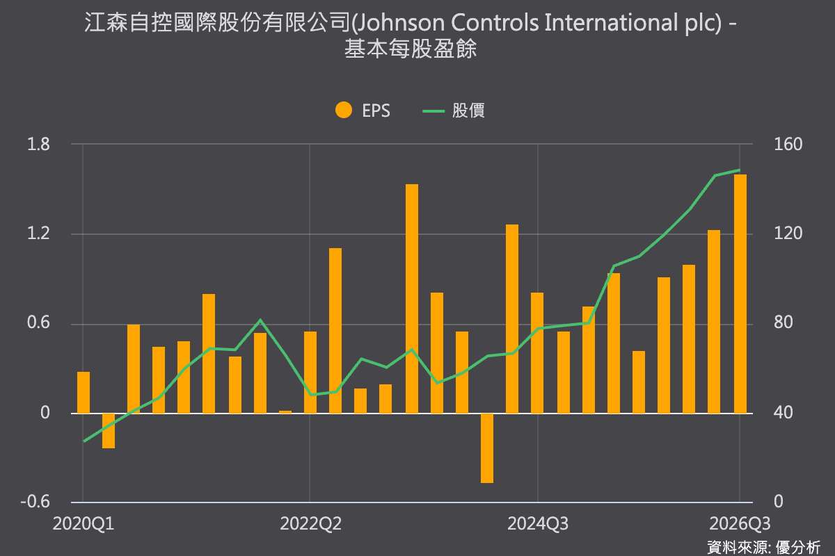 資料中心散熱需求強勁，Johnson Controls 2027年度資本支出近倍增