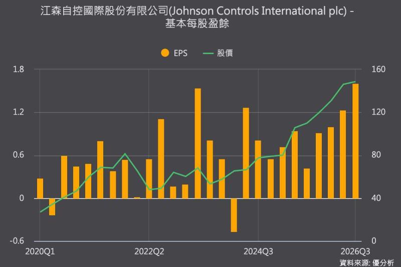 資料中心散熱需求強勁，Johnson Controls 2027年度資本支出近倍增