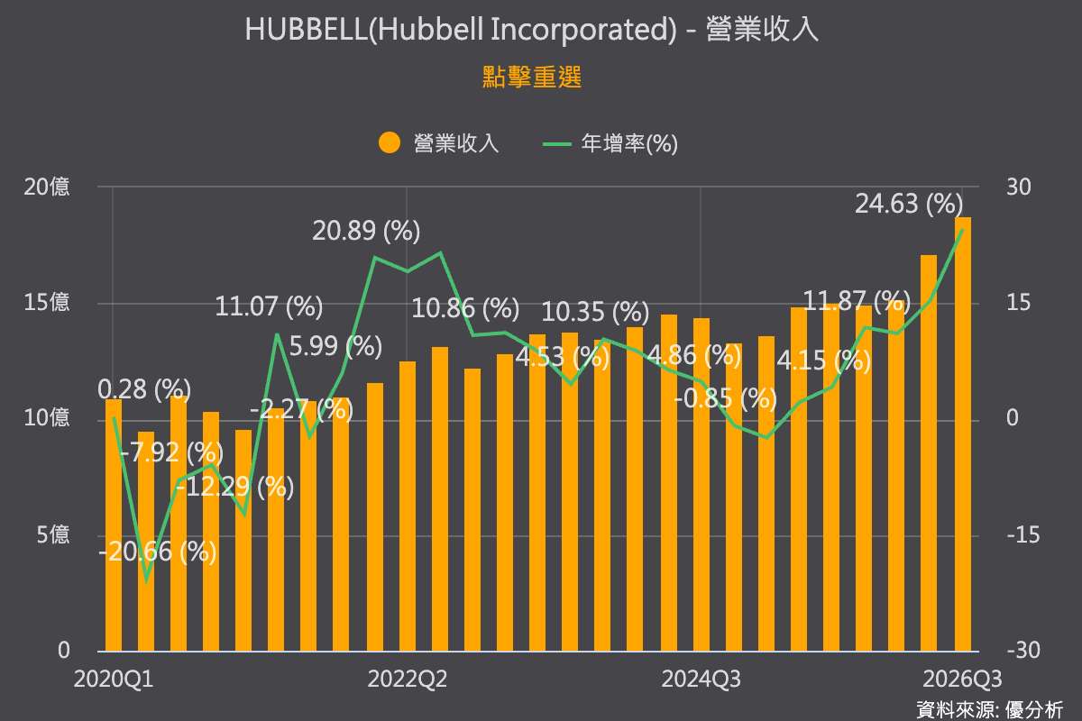 Hubbell訂單增加卻下修展望 電網擴建卡在產能