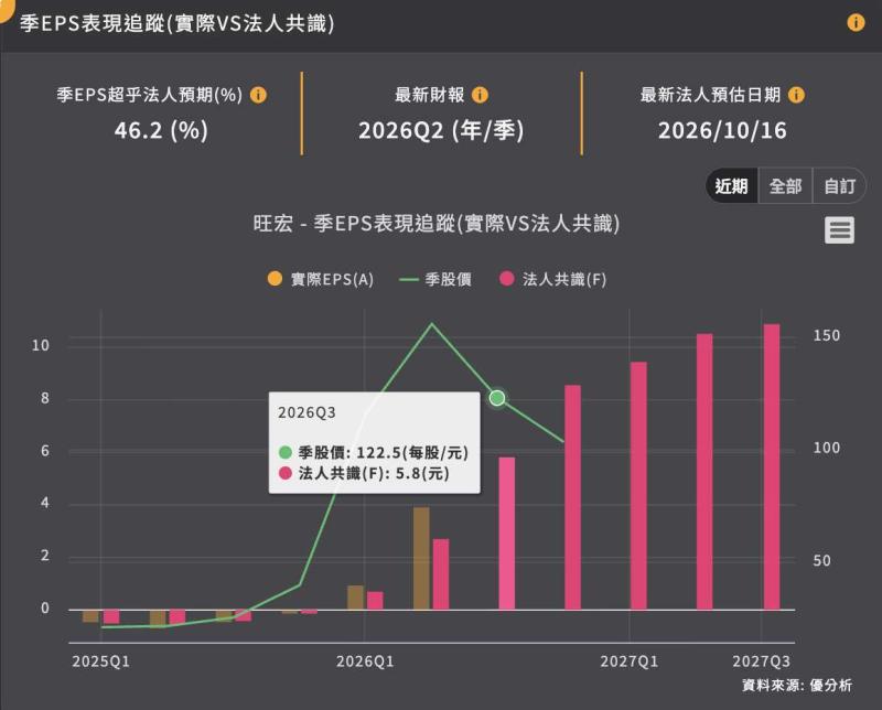 旺宏Q3雙創高全靠漲價 eMMC客戶降規 新產能明年下半年才接棒