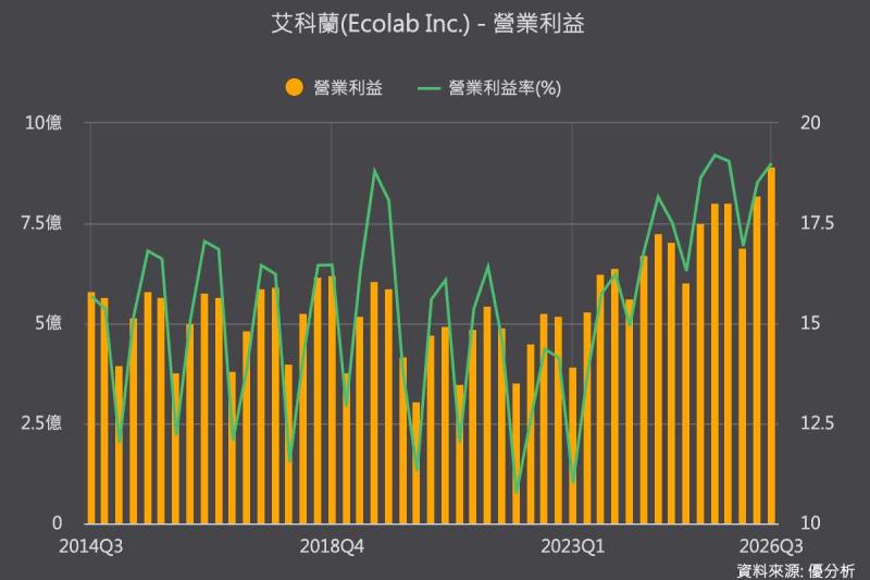 液冷散熱｜水處理股變身AI液冷股！Ecolab高科技業務暴衝63%，CDU產能不夠用