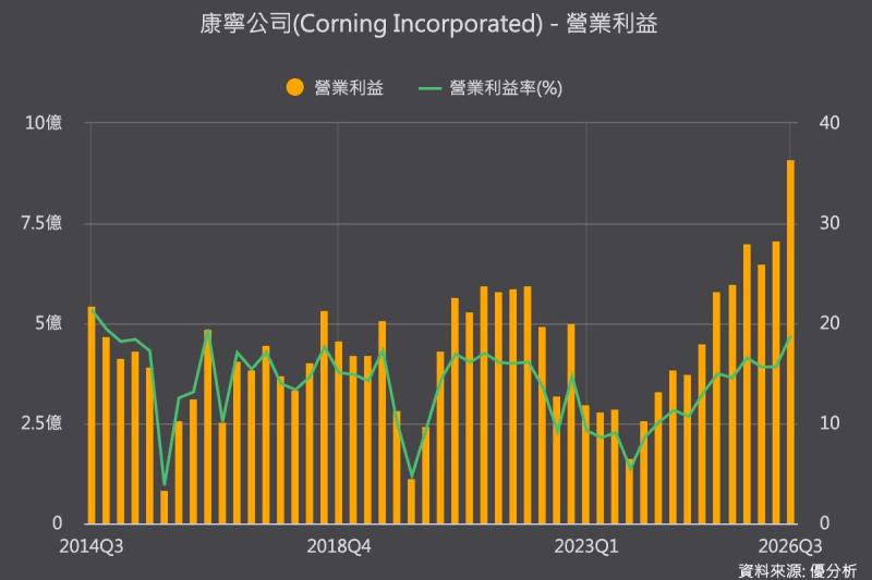 康寧財測出爐！第四季營收估增19%，AI光通訊訂單撐成長