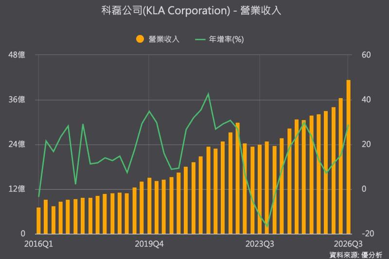 半導體設備投資再加速！KLA估明年市場突破2,000億美元，先進封裝業務增逾七成