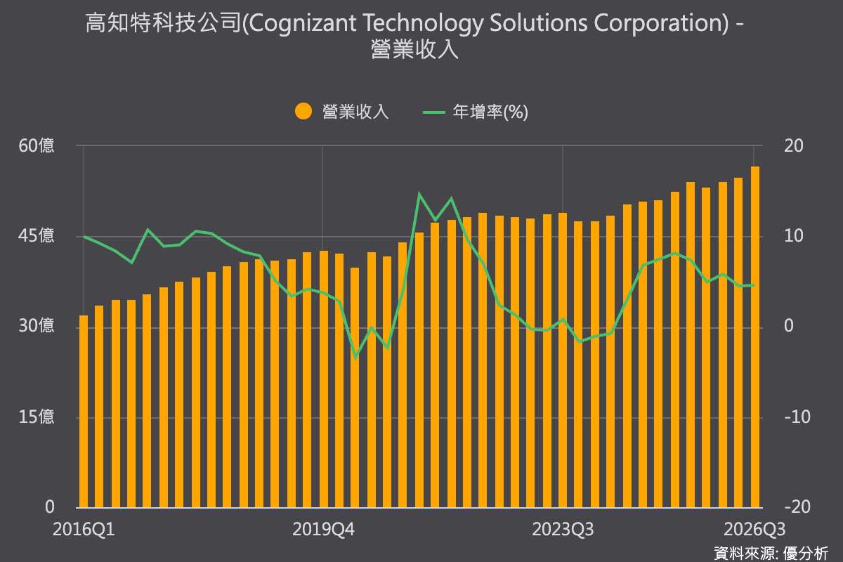 IT服務｜AI降價壓力告一段落 Cognizant財報透露產業下一步：從賣人力轉向包AI算力
