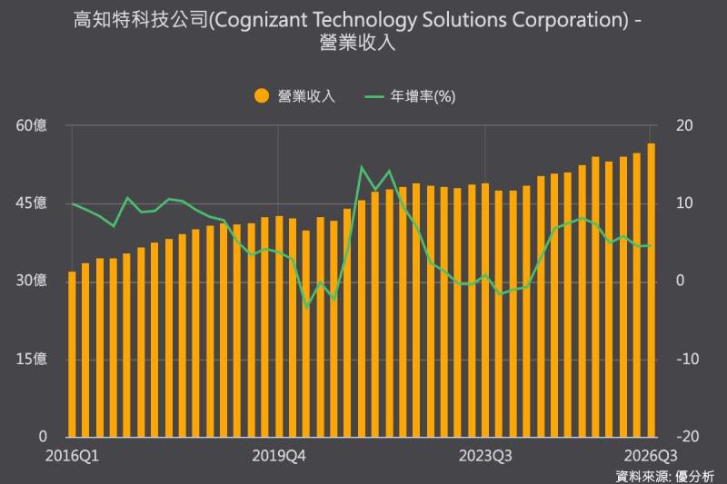 IT服務｜AI降價壓力告一段落 Cognizant財報透露產業下一步：從賣人力轉向包AI算力