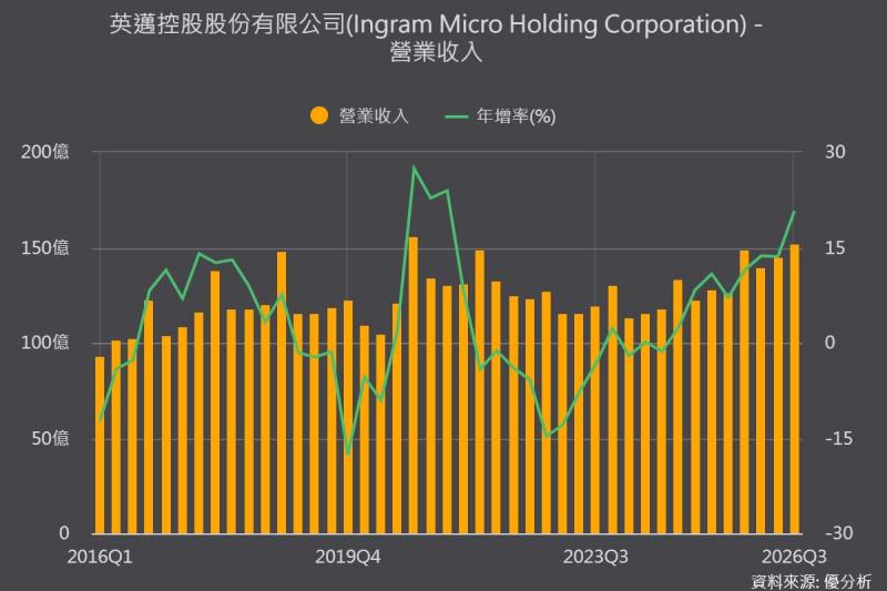 IT通路商Ingram Micro AI業務增逾倍 營收創高但毛利率下滑