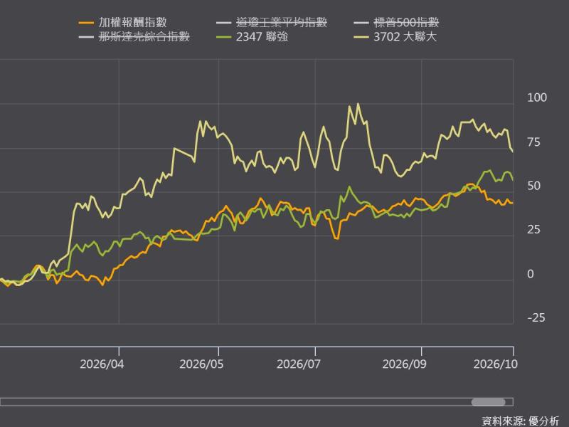 IT通路雙雄股價走勢分歧！同樣受惠記憶體漲價，聯強、大聯大獲利模式有何不同？
