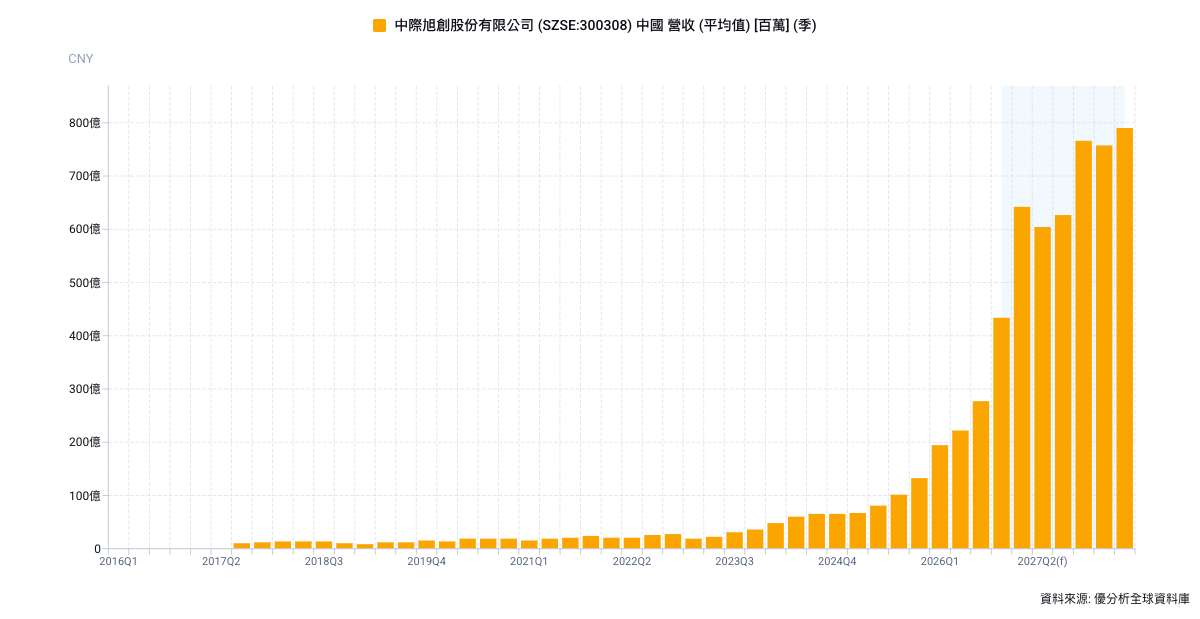 中際旭創獲利增174% 下一波成長看1.6T放量