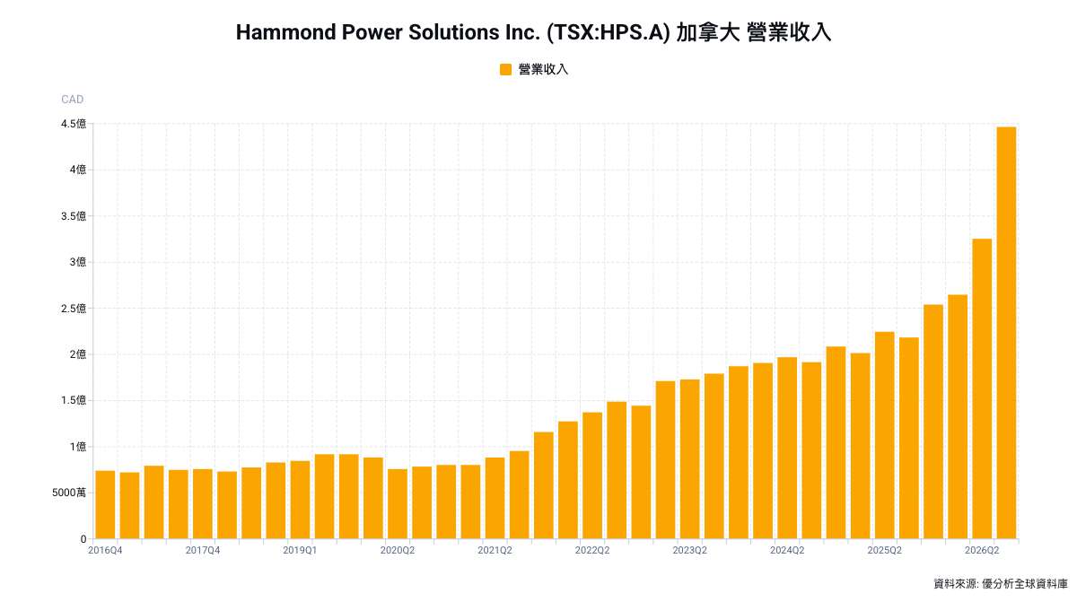 HPS電力變壓器營收增66%，德州新廠2027年底投產