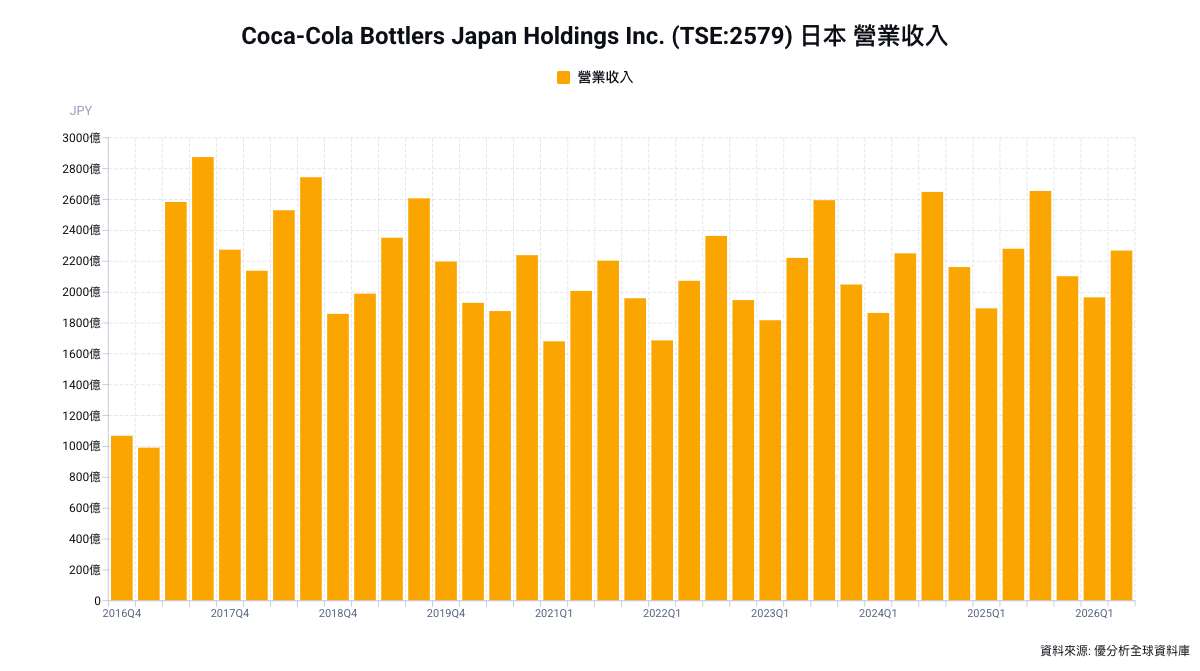 零售消費｜中東衝突推高PET瓶成本 日本可口可樂第10度漲價 銷量仍下滑