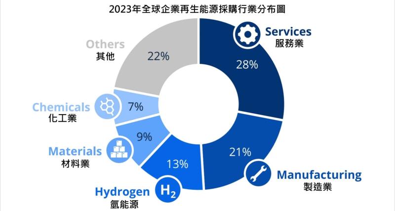 能源︱鎖定綠能，掌握未來：PPA征服非科技業，市場吸引力大比拼