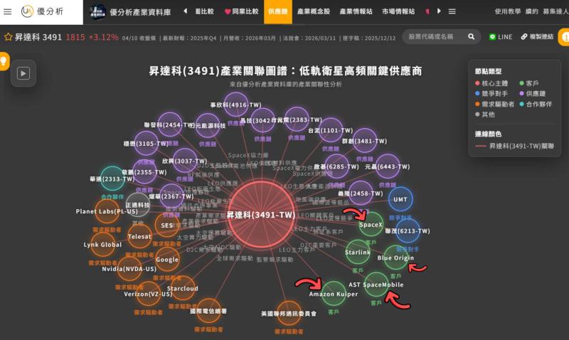 低軌衛星新階段？昇達科(3491) Q1營收創新高，一張圖看懂下一波更關鍵