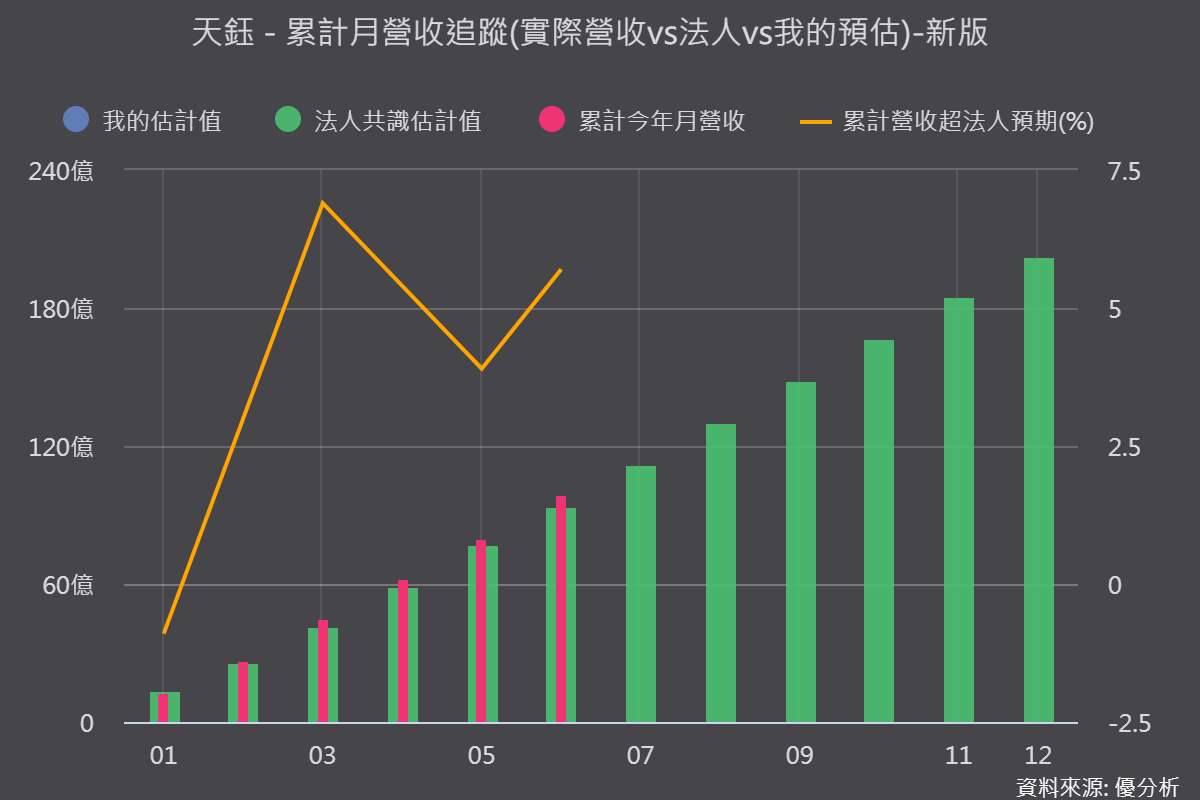 天鈺 6 月營收突然跳高，谷底真的過了嗎？