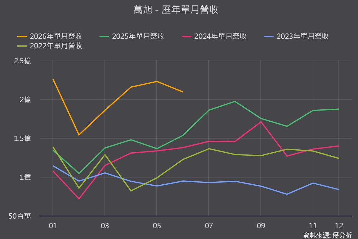 萬旭(6134) 6月營收創同期新高、儲能占比逼近五成，下一步是手機直連衛星？