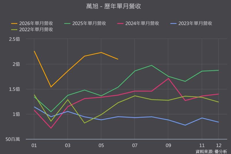 萬旭(6134) 6月營收創同期新高、儲能占比逼近五成，下一步是手機直連衛星？