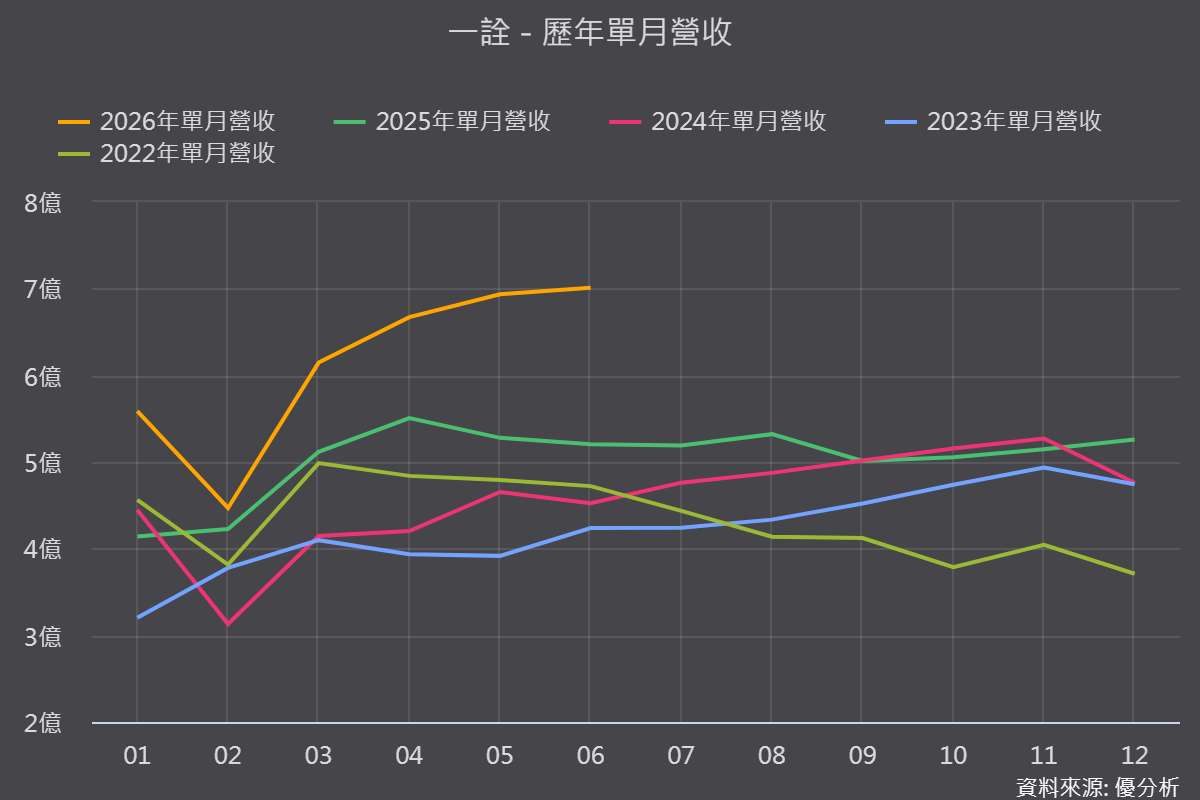 一詮(2486) 營收持續創高，結構性利多才剛開始？下一波成長還有哪些機會？