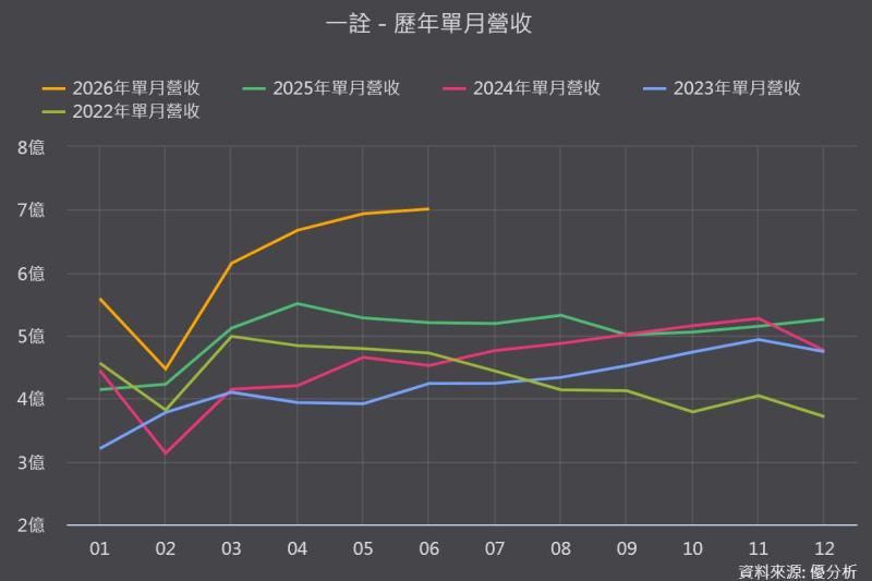 一詮(2486) 營收持續創高，結構性利多才剛開始？下一波成長還有哪些機會？