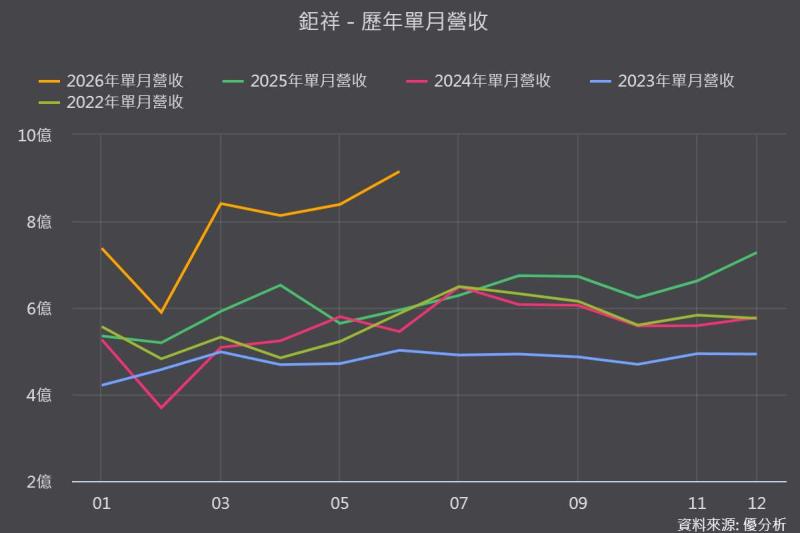 誰在推著鉅祥(2476) 一路創高？當客戶開始全球擴產，AI BBU 熱潮還沒結束