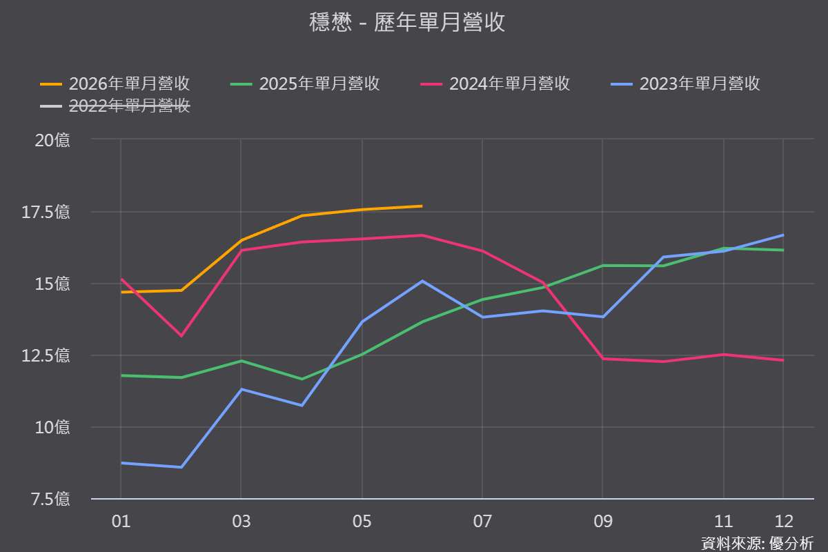 穩懋(3105) Q2營收創近四年新高！光通訊漲多回檔後，成長故事還在嗎？