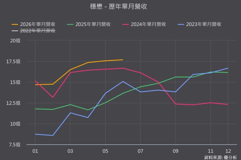 穩懋(3105) Q2營收創近四年新高！光通訊漲多回檔後，成長故事還在嗎？