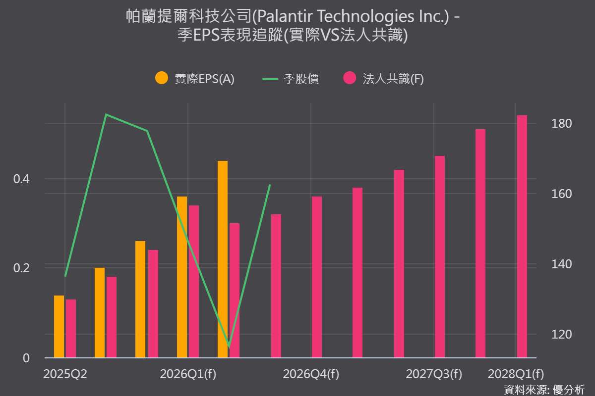 企業 AI 正在進入下一階段，Palantir 財報透露的關鍵變化