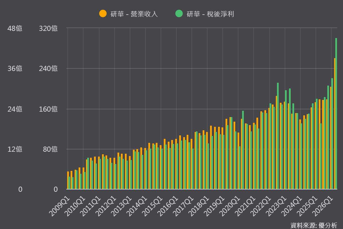 研華(2395) Q2營收、獲利同步創下歷史新高！但是~這還不是全部？